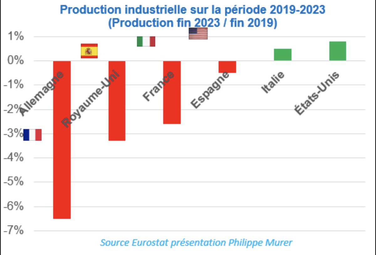 Doit-on sanctionner pour désinformation Valérie Hayer pour oser mentir à la TV en disant que l’Europe rouvre des usines alors qu’elle en ferme et beaucoup ? Cc @ThierryBreton @AssembleeNat @Senat @Arcom_fr