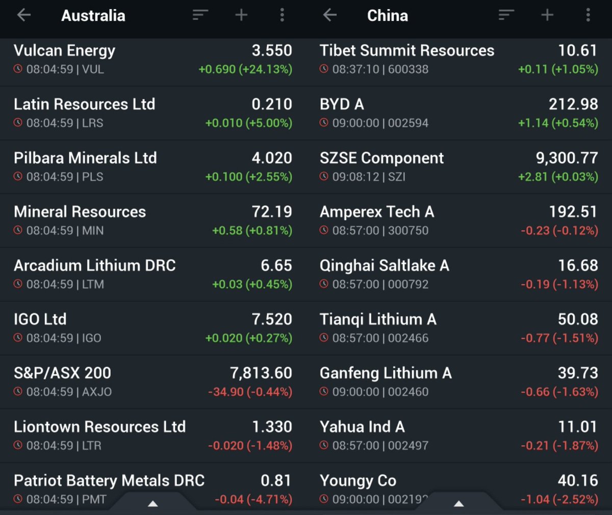 Results of ASX #lithiumstocks are mixed. Negative spillover from Wall Street was partially offsetted by expectations of Benchmark Minerals on 20%-30% increase in lithium demand in April. $VUL successful launch of lithium production was appreciated by the market with 24% surge.