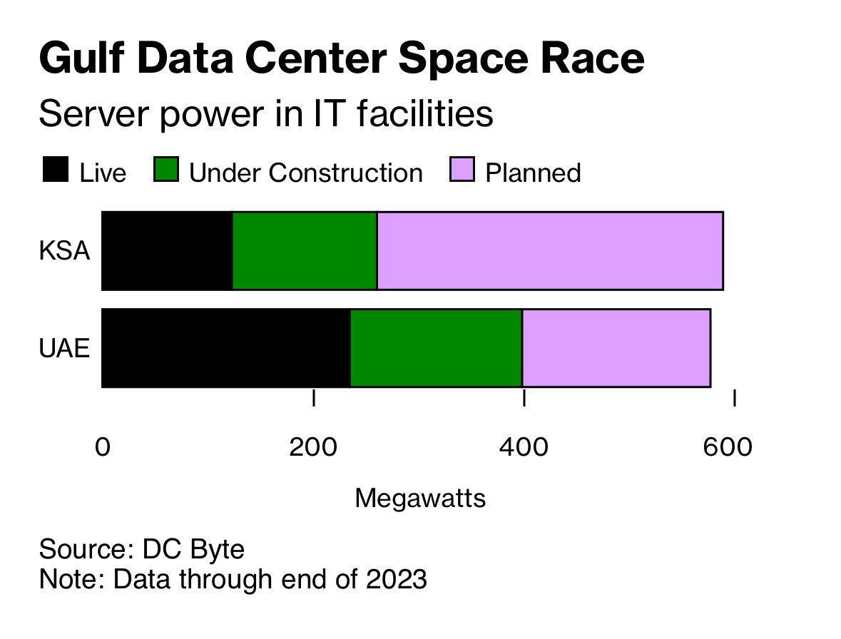 If you want to become an AI superpower, you gotta build data centres - even in the desert. A deep dive by @marissalnew, @mhbergen, @oliviasolon into the economics and practicality of Saudi and the UAE’s construction race. bloomberg.com/news/articles/…