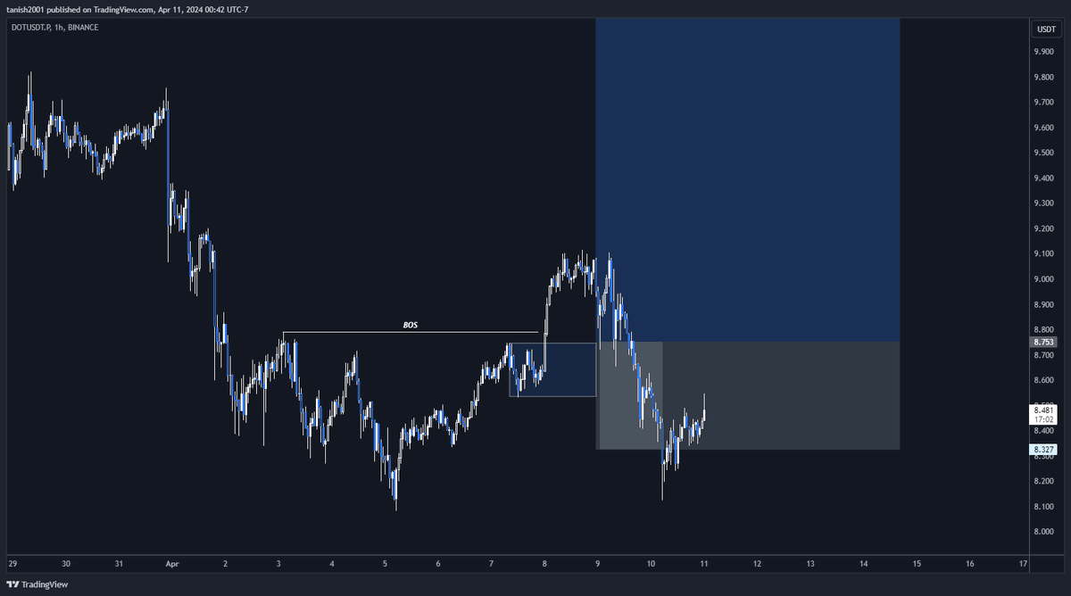 PunjabiSMT's tweet photo. Stopped out after 1RR, I should have moved SL to BE, 
Down 2.5%
Overall 8% down since start of challenge :) https://t.co/HboXnsN8Ic