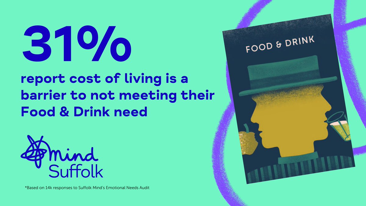 According to our research, the cost of living is having a big impact on our need for Food & Drink. 🍎 Doing things such limiting caffeine and alcohol intake and checking in with the rest of your emotional needs can make all the difference. Find out more: suffolkmind.org.uk/advice-informa…