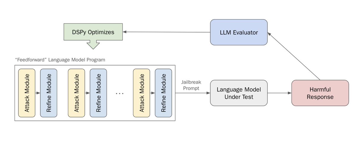 Red-Teaming Language Models with DSPy 'At its core, this is really an autoprompting problem: how does one search the combinatorially infinite space of language for an adversarial prompt?' 🌶️ blog.haizelabs.com/posts/dspy/