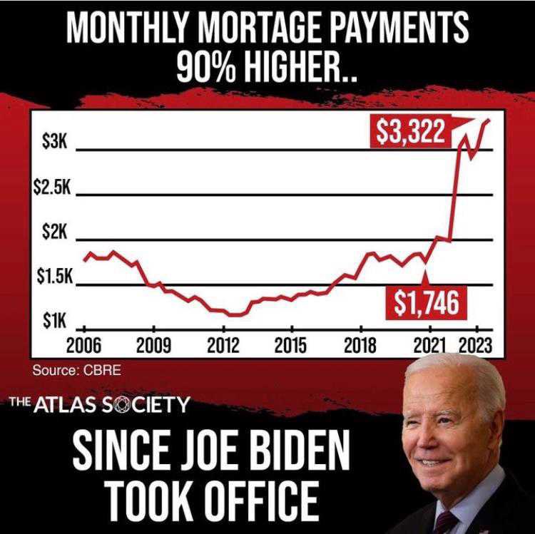 Your Monthly Mortgage Payments Are 90% Higher Under Sleepy Joe. Bidenomics In Action Jack