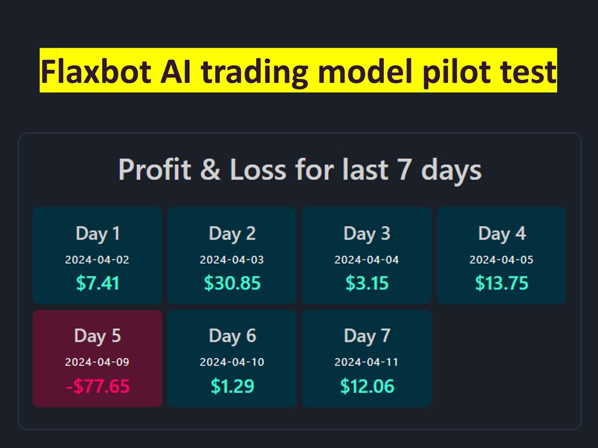 Few weeks ago, our AI engineers deployed flabot's new AI model that trades 3 major CFDs which are EURUSD, Gold (XAUUSD), and SP500. See the track record here: myfxbook.com/members/flaxbo… The model is only allowed to trade once a day when accuracy is >65%. The model has traded for 7…