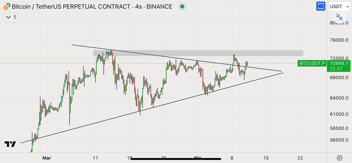 $BTC / 4h Günaydın ☀️ #Bitcoin 4h zaman diliminde trendi tek mumda aşağı kırdırıp altcoinleri %10 erittiler ardından tekrar yukarı yönlü vurdular. Tekrar trend üzerinde seyrediyoruz. Üst gri alan görüldüğü üzere sert bir direnç bölgesi. Ordan gelen satışlar bitdoini %10’a…