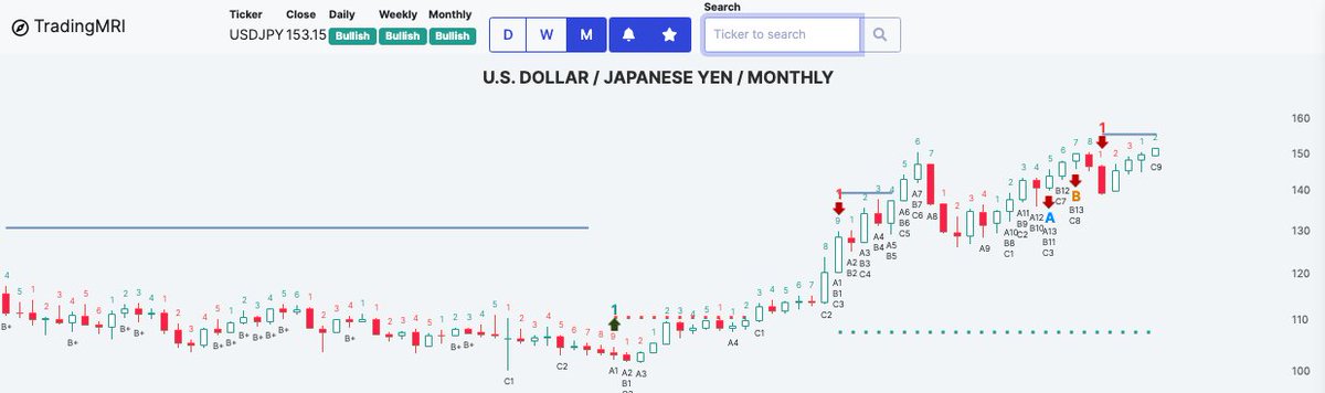 iconomidavidaiz's tweet photo. ECB Rate Cut in June?
Euro climbs as markets bet on ECB cut despite surprise US inflation.

But will the Fed's hawkish shift force them to wait? 🇺🇸🇪🇺 #ECB #Europe #Economy
Dollar surge weakens Yen to a 34-year low! Will Japan intervene to stop the slide? #USDJPY #currencymarket https://t.co/WkrR8inJf4