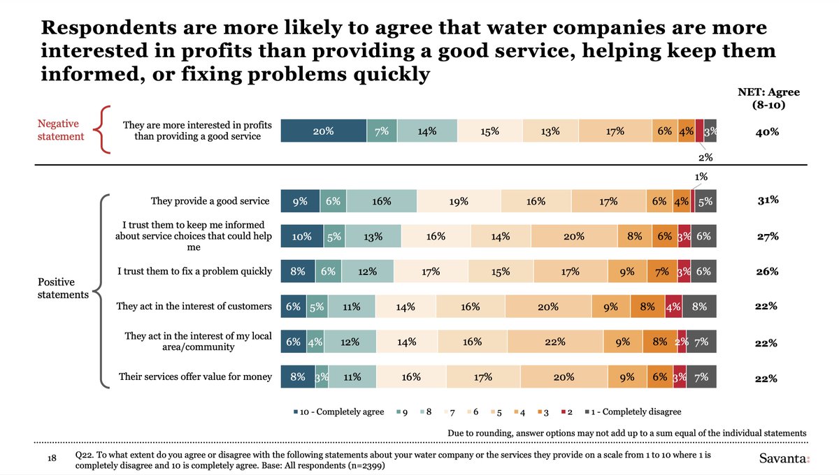 How to tell when your water regulator is manipulative and deceitful? When they try to present a negative, one that reflects just as pathetically on them as the industry they regulate, as a positive. Ofwat 31% of people think WCs provide a good service. Meaning 69% don't. 🤬
