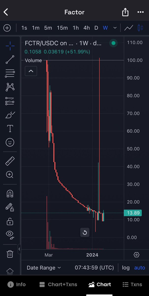 @SolamiMamis Have you seen $FCTR @FactorDAO chart? I have probably never seen worse chart than this one lol 😆 sadly I was buyer at the top in presale during bear market. Endless bleeding, lot of $ARB eco coins are dead
