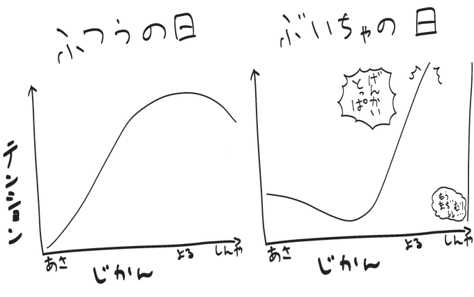 最近のテンションの落差がすごい
ぶいちゃする日としない日ですごいから脳が破壊されました 