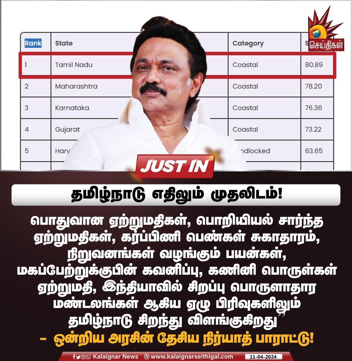 தமிழ்நாடு எதிலும் முதலிடம் ! 

#TamilNadu #TNGovt #UnionGovernment #DravidianModel #CMMKStalin #DMKGovt #KalaignarSeithigal