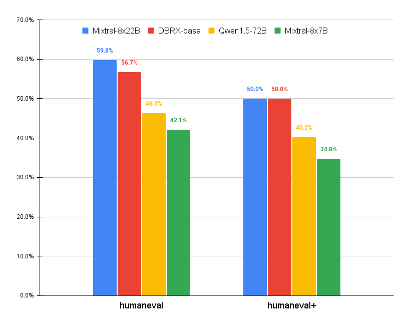 HumanEval benchmark results for the new Mixtral 8x22B, DBRX-base, Qwen1.5-72B, and Mixtral 8x7B: