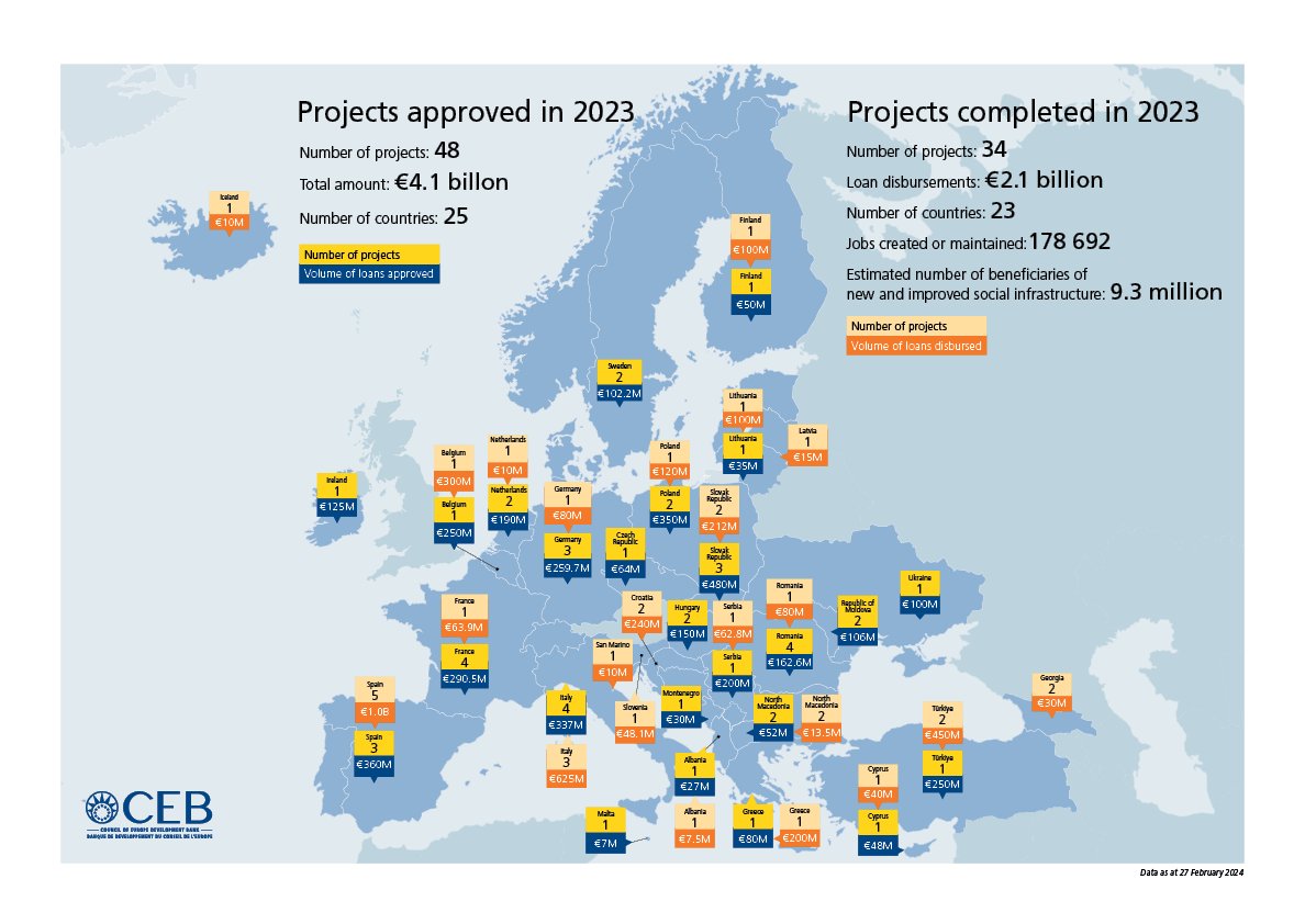 📣CEB approved €4.1 billion in new loans for 48 projects in 25 countries in 2023, covering a broad range of sectors such as #healthcare ⚕️, #education 📚, and #affordablehousing 🏘️ More on our work in strengthening social cohesion this year👉tinyurl.com/4ukrfjb3