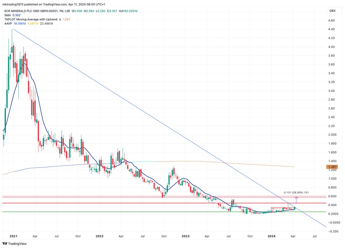 how I see #ECR - above 0.27 long