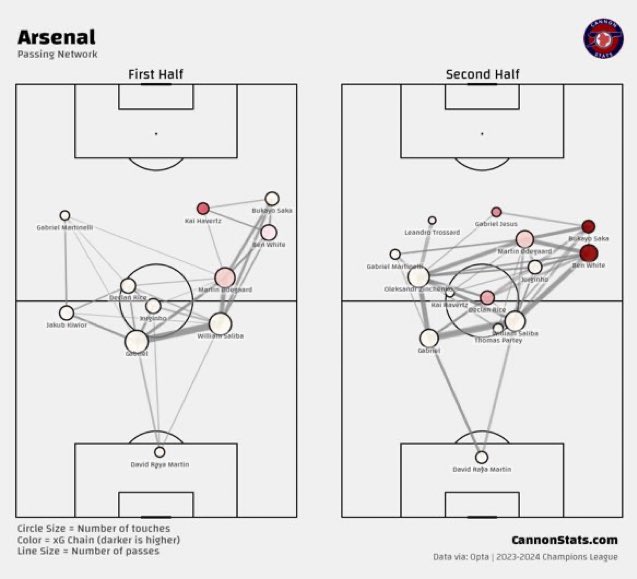 Passing networks support what I saw. First half - Ode deeper and outside of the block to receive, with White higher. Tuchel reacted post 20 minutes by asking Laimer to follow Ode. Second half - Ode staying higher due to Laimer’s role, Zinny on to help LHS. Credit: @CannonStats