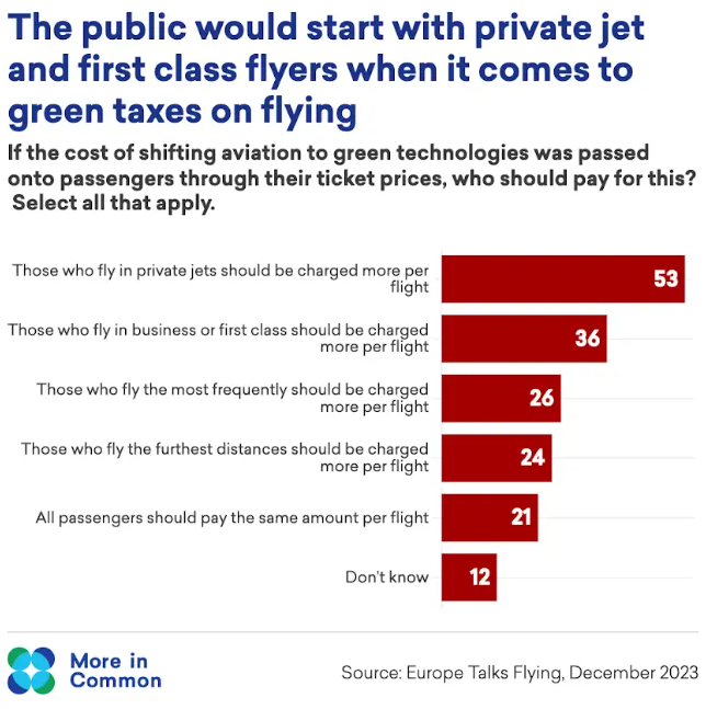 ❗️The public understand that flying is inequitable, and generally support taxing private jets as a means to decarbonise the sector, according to new research from @Moreincommon_... 🧵