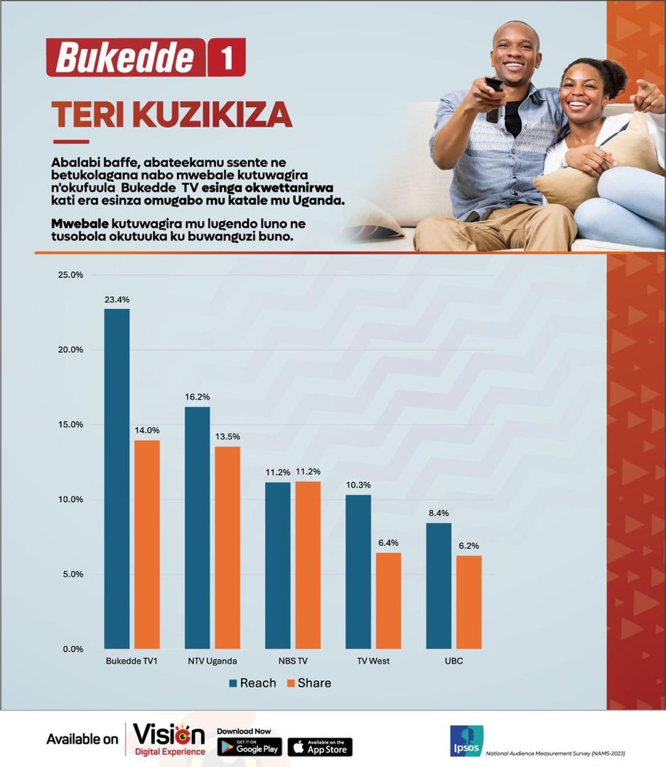 Bukedde TV (@bukeddetv ) is Uganda's most viewed TV with the highest market share💃💃🕺🔥 A big thank you to our viewers, sponsors, and partners for being part of the journey and contributing to our success and continued growth. #VisionUpdates
