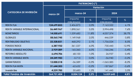 El #patrimonio de los #FondosdeInversión aumenta en 16.840 millones de euros en el primer trimestre, aproximándose a los 365.000 millones de euros
🗒️👉lc.cx/_rsPvB
📈👉 lc.cx/PWRQ8M