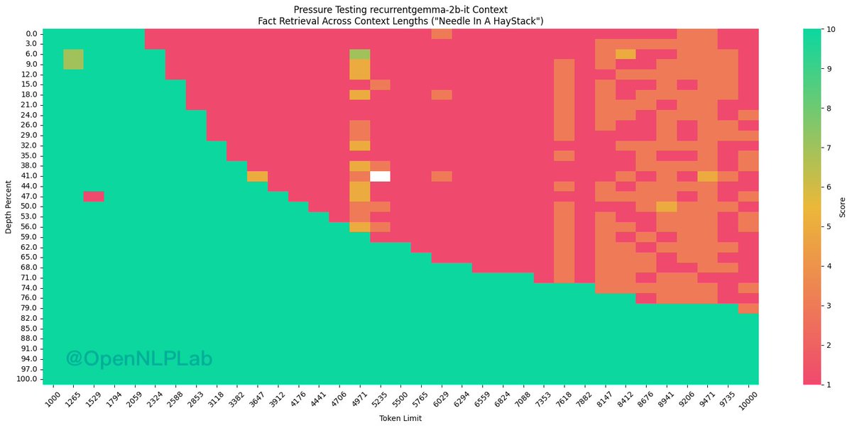 opennlplab's tweet photo. We've recently benchmarked the Needle in a Haystack of RecurrentGemma 2B and its instruction version @Google @SamuelMLSmith using this resource: https://t.co/uqKWHlyUVu. 

The results achieve our expectations, showcasing a mix efficiency model architecture that combines window attention with linear RNN.

#NeedleInAHaystack #RecurrentGemma