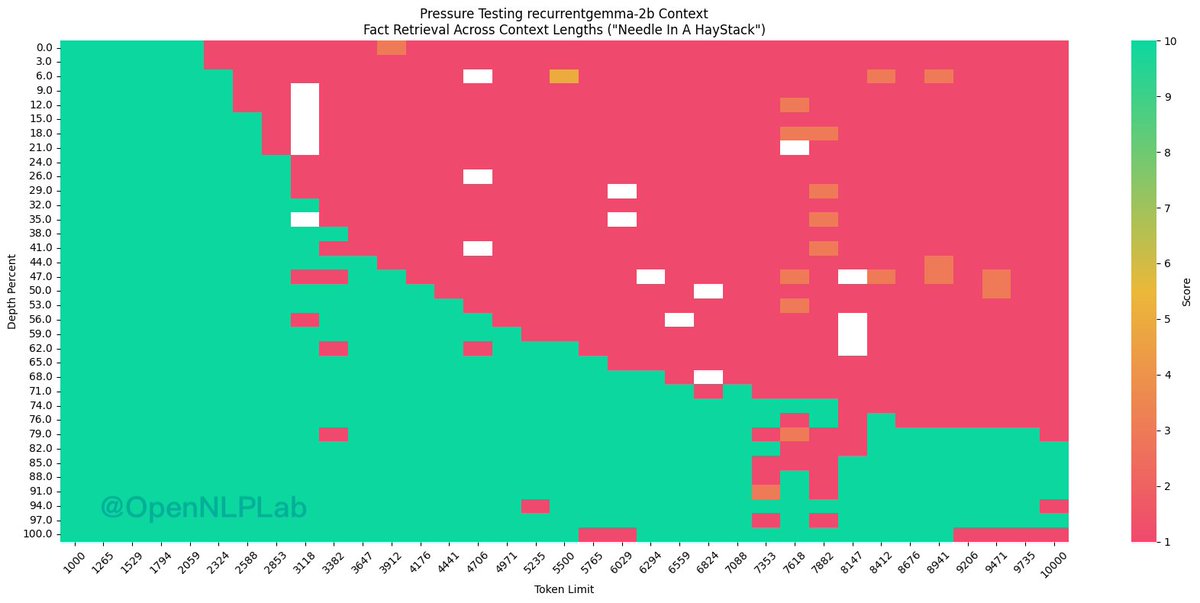 opennlplab's tweet photo. We've recently benchmarked the Needle in a Haystack of RecurrentGemma 2B and its instruction version @Google @SamuelMLSmith using this resource: https://t.co/uqKWHlyUVu. 

The results achieve our expectations, showcasing a mix efficiency model architecture that combines window attention with linear RNN.

#NeedleInAHaystack #RecurrentGemma
