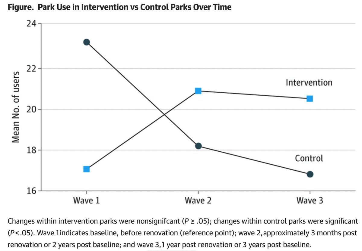 Love this from JAMA. Community parks initiative with redesign and renovation of neighbourhood parks by the municipal NYC; 33 in the CPI and 22 not. Measured numbers of users over three years. Lots of stats, but who needs them? Green is good doi:10.1001/jamanetworkopen.2024.1429