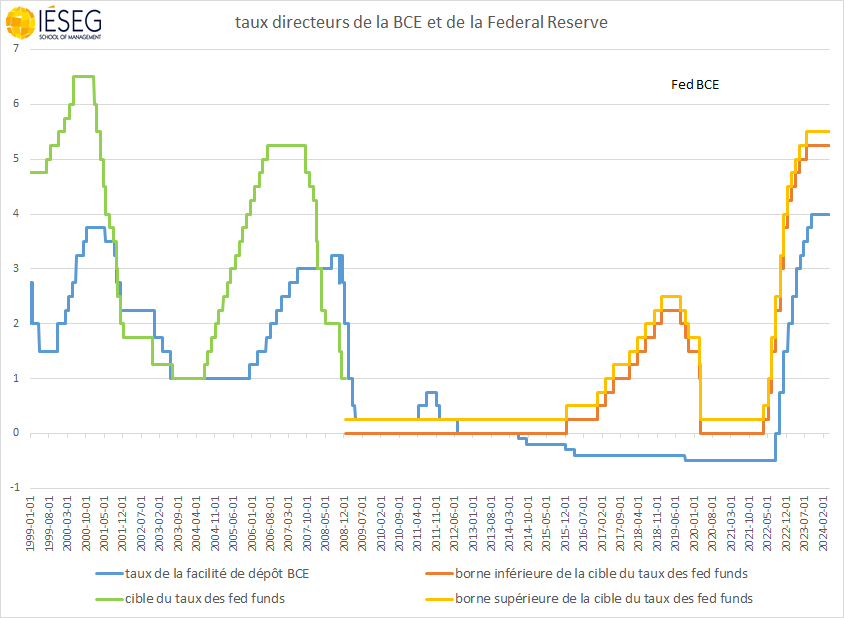 Aujourd'hui la #BCE va-t-elle oser laisser entendre que ses #taux directeurs pourraient baisser en juin, et précéder ainsi la #Fed? Ce serait une petite révolution car depuis le début la BCE a presque toujours suivi la Fed avec retard.