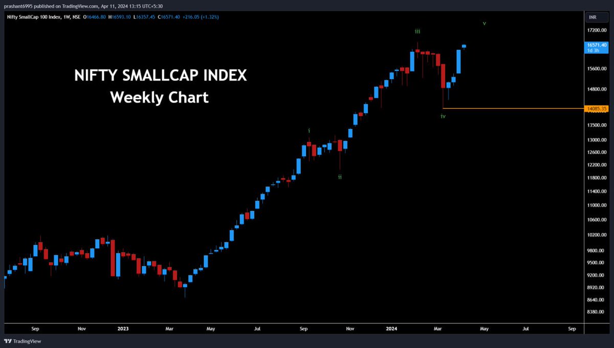 prashant280294's tweet photo. #Niftysmallcapindex back near ATH
Wave v playing out
Current swing up seems has more steam left , hourly chart attached showing counts for current leg up https://t.co/QuUbRuxojN