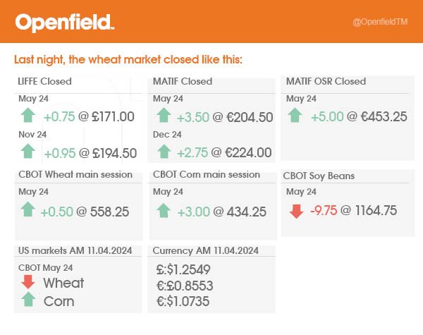 Good morning. Here is the latest grain markets update from last night's close. #Openfield #OSR #Wheat #CBOT #LIFFE #MATIF