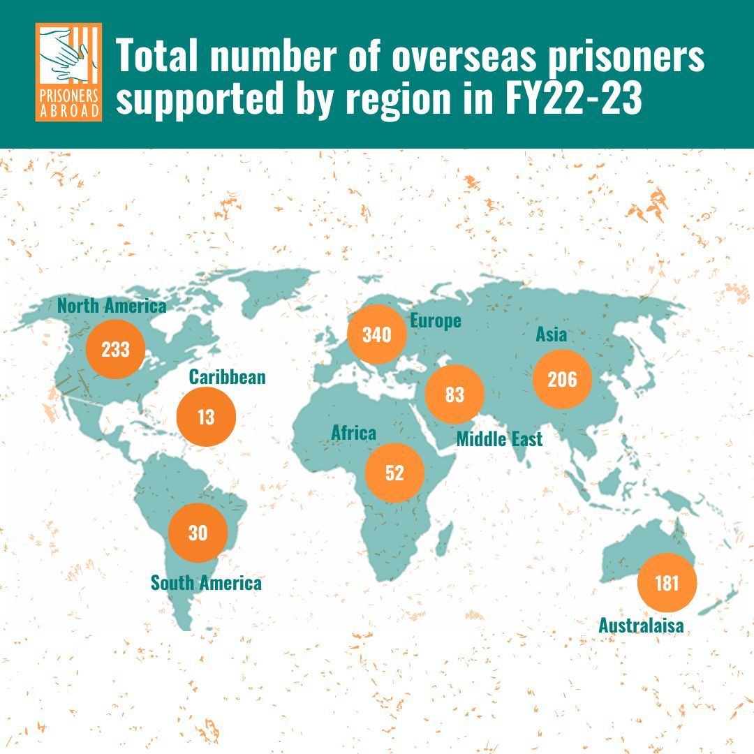 Last year, we supported a total of 1,253 people across 96 countries. This included 295 new cases. 🌍 Below, you can see a breakdown of the support we provided across different regions worldwide. ⬇️ #PAOverseas