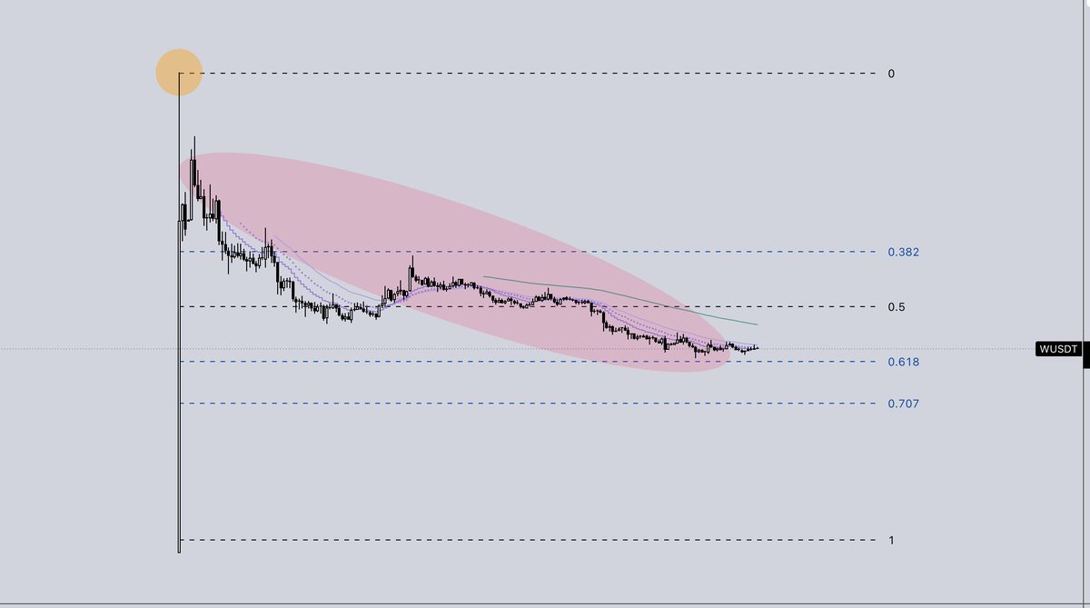 $W is playing out exactly as we planned. Hoping for another dip into our 0.618-0.707 area followed by strength, which we can consider buying. Another one i'm tracking on launch today is $ESE. Did some big multiples on Whales Market prelaunch. Expecting a scenario #1 play here,…