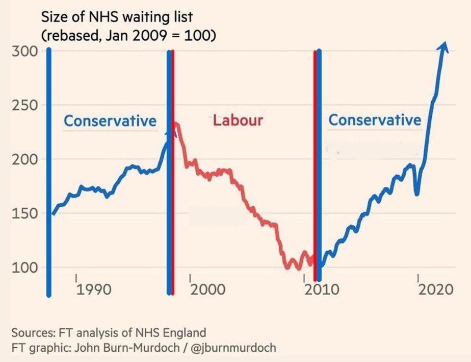 The NHS had its higher ever level of patient satisfaction in 2010. Now it has the lowest ever level of satisfaction. 
‘Like’ if you want to get it back to square one as soon as possible. 
‘Repost’ if further privatisation is NOT the way to do that.