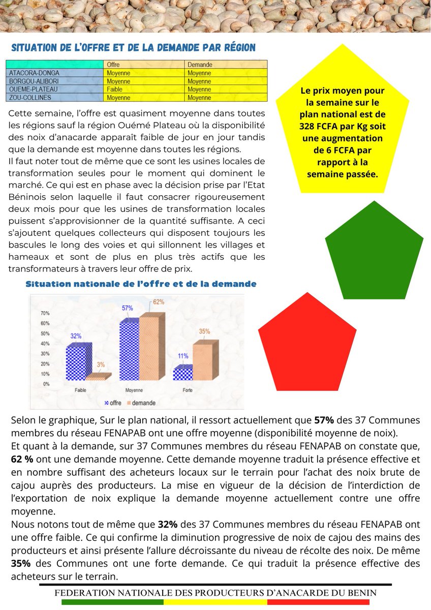 Fenapab2022's tweet photo. 📊  Fidèles lecteurs et lectrices bonjour, Merci de recevoir le septième numéro de votre bulletin des prix de noix brutes de cajou au Bénin et dans la sous-région

#SIM7FENAPAB #FENAPAB #BULLETIN #SIM #NKALO #PRIX #ANACARDE #CAJOU #BENIN https://t.co/nW7SyMxMZT