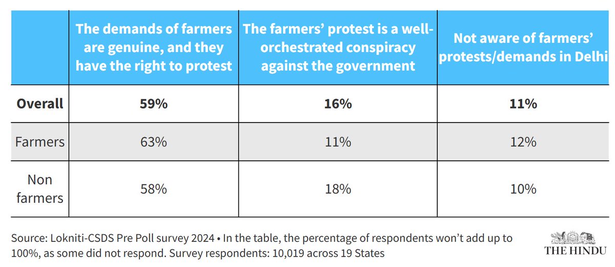 भारत के 19 राज्यों में किया गया CSDS  survey 2024 का सर्वे बता रहा है की 59% भारत की जनता किसानों की MSP गारंटी कानून की मांग के साथ हैं लेकिन गोदी मीडिया/सरकारी तंत्र सारी शक्ति लगा कर देश को गुमराह कर रहा है की देश खन्नौरी और शम्भू बॉर्डर पर चल रहे किसान आंदोलन के साथ नहीं है !
