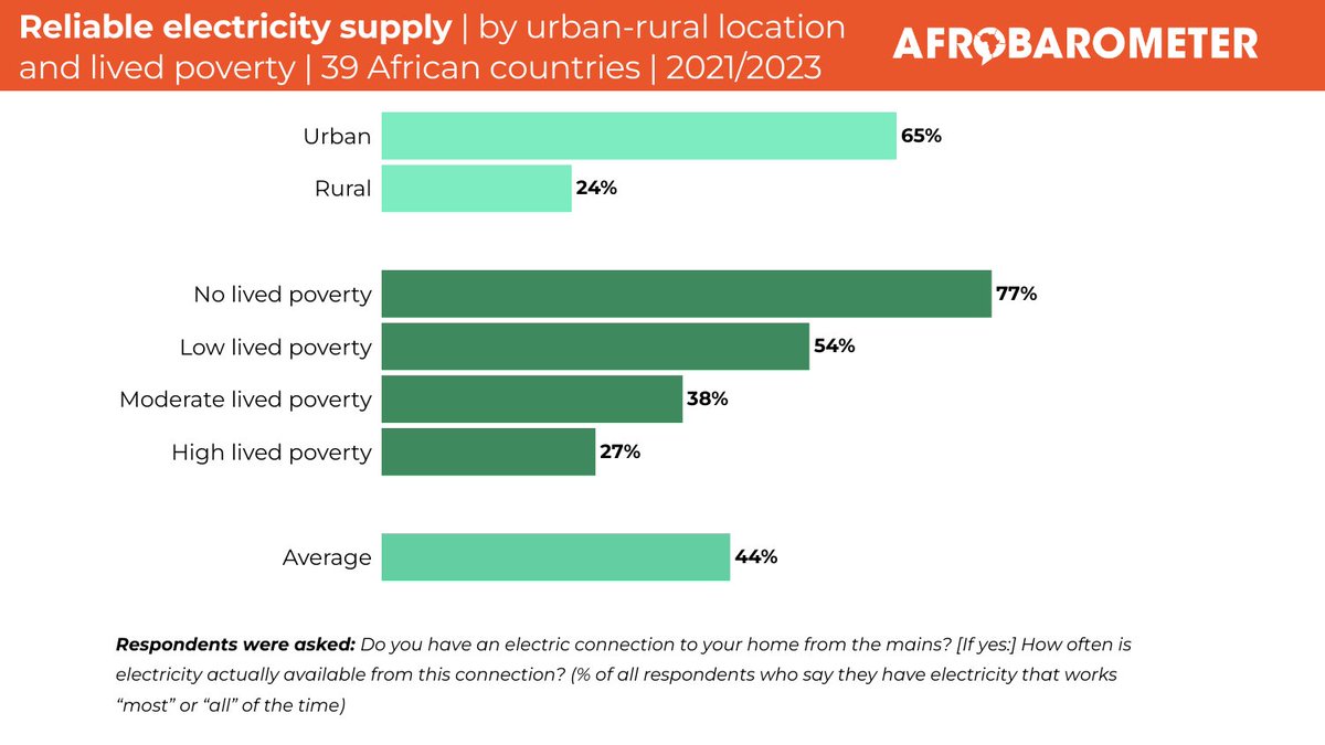 Fewer than half (44%) of Africans enjoy a supply of electricity that works “most” or “all” of the time. Only about one in 10 households in Malawi (10%), Sierra Leone (11%), and Nigeria (13%) report having a reliable supply of electricity. More in Afrobarometer’s latest…