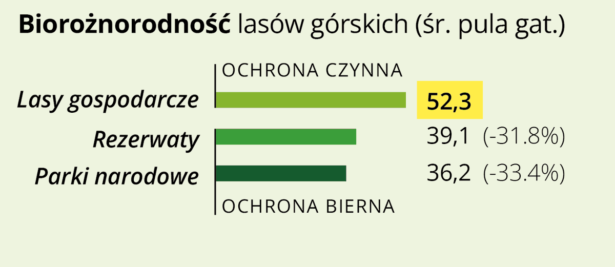 marekmarian's tweet photo. @Karkonoski_PN Super, zróbmy wszędzie i na wszystkich gatunkach #OchronaBierna bo jest rzekomo dobra dla przyrody #ŚwiatwgKPN
Każda sukcesja bogatsza od świerka.
Czyżby pierwsze objawy obecn. KPN w #PROP i prof. Jaroszewicza w @LPanstwowe ?
(2) Inwent. przyr. #RDLPKrosno (@LPanstwowe i #BdPN) https://t.co/xEJVTUVljG