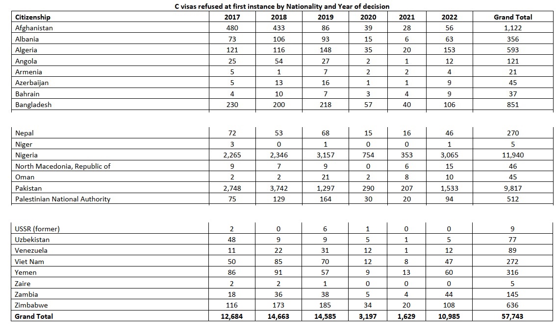 With 206 Nigeria asylum applicants last week, and papers in Helen McEntee dept claiming most are economic migrants without grounds for asylum, why is the Dept of Justice not introducing emergency blanket refusals, save for exceptions, of Nigeria short term visas?