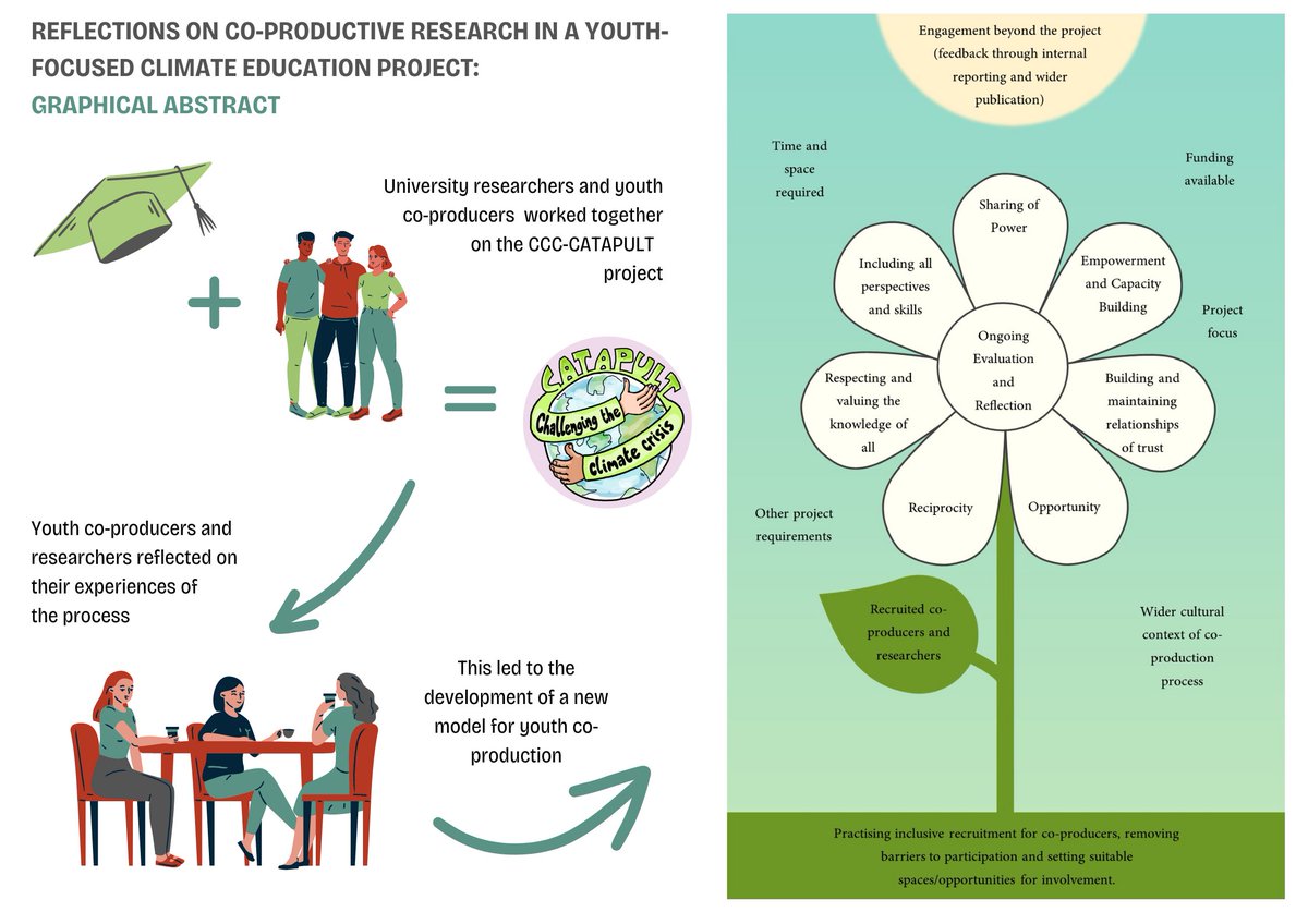 Our article, reflecting on our co-productive process with young people, is now available open access! onlinelibrary.wiley.com/doi/10.1111/17…