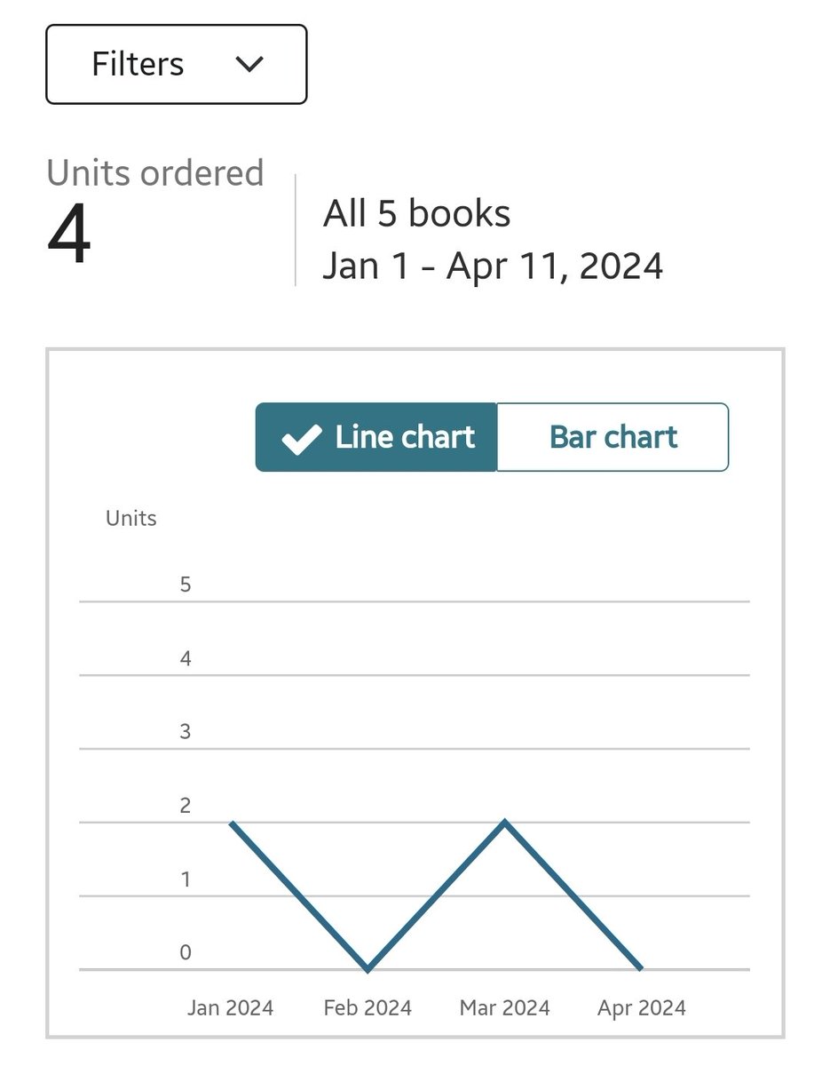 Just checked my sales for the year and it's not looking good for my target of reaching 500 sales by the end of 2024 (72 away) #childrensbooks #author #Illustrator