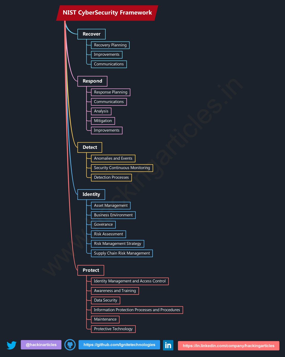 NIST Cyber Security Framework

🔴⚫️Full HD Image: github.com/Ignitetechnolo…

#infosec #cybersecurity #pentesting #redteam #informationsecurity #CyberSec #networking #networksecurity #infosecurity #cyberattacks #security #linux #cybersecurityawareness #bugbounty #bugbountytips