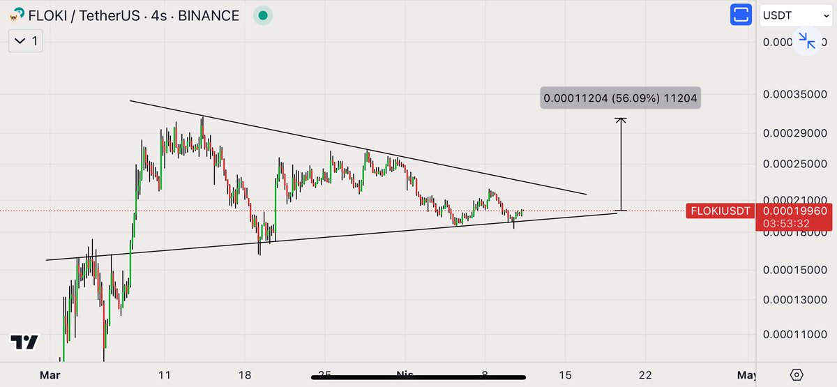 $FLOKI / 4h Buralardan artık yukarı yönlü tepki vermesi gerekiyor. Grafiklere bakarsak altcoinlerin buralardan dönüşler yapması gerekir. Aksi taktirde %30 civarı düşüşler bizi bekliyor demektir. #Meme coinleri özellikle takip etmekte fayda var. Güzel formasyonları var.