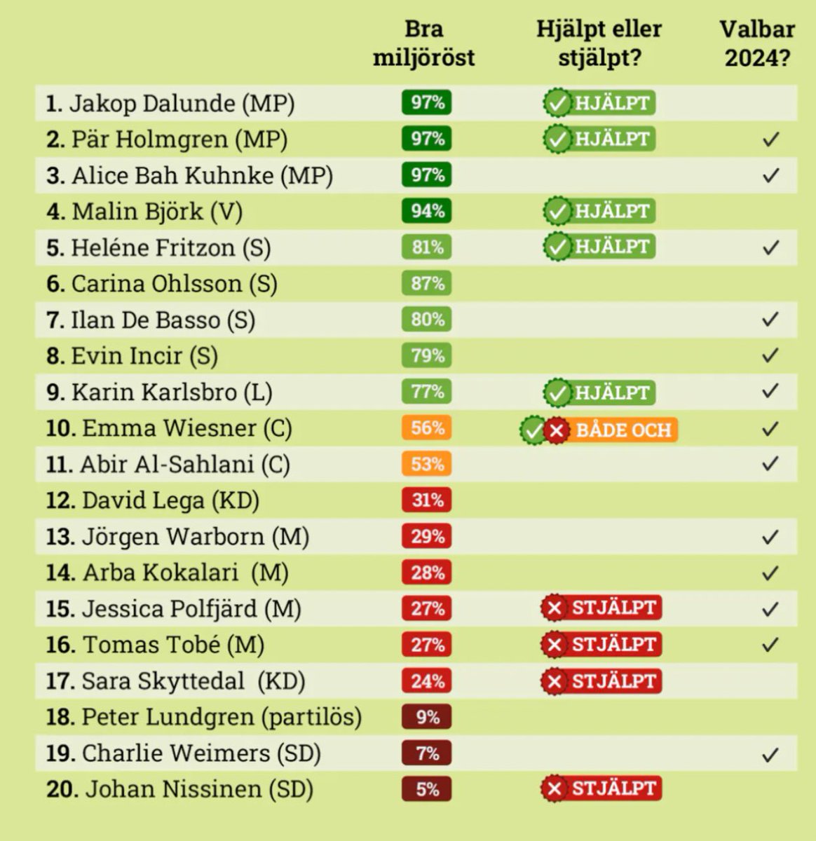 Oerhört stolt över att toppa Svenska Naturskyddsföreningens ranking över de Europaparlamentariker som gjort störst skillnad för klimatet.

Mycket välkommet att de inte bara granskar hur man röstar, utan även hur tung klimatlagstiftning man ansvarat för som förhandlare.