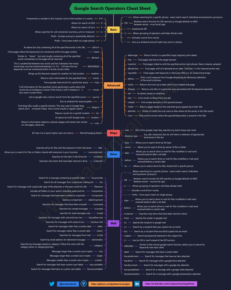 Google Search Operators Cheat Sheet 🔴⚫️Full HD Image: github.com/Ignitetechnolo… #infosec #cybersecurity #pentesting #redteam #informationsecurity #CyberSec #networking #networksecurity #infosecurity #cyberattacks #security #linux #cybersecurityawareness #bugbounty #bugbountytips