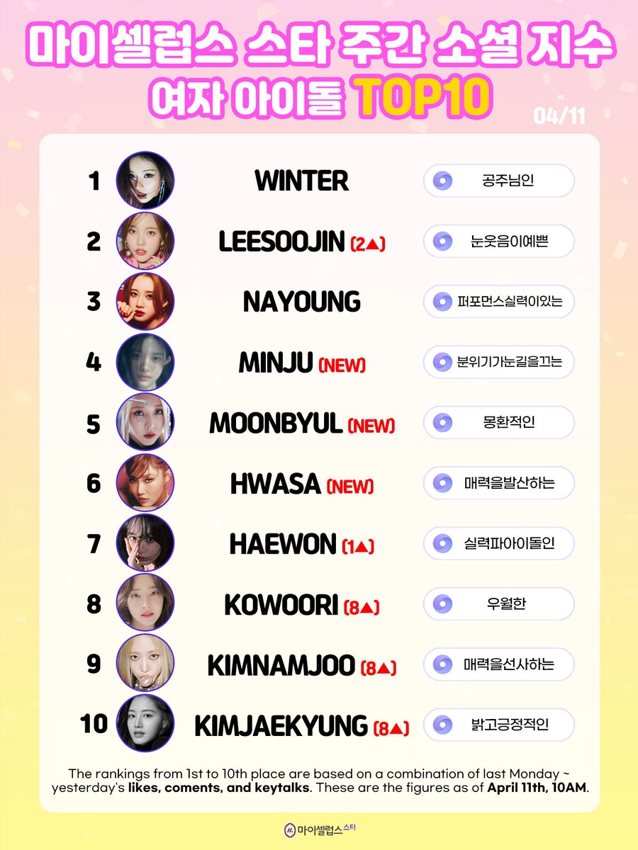 🏆 2nd week of April #MyCelebsStar #SocialIndex #FemaleIdolsTop10

🥇 #WINTER
🥈#LEESOOJIN (2▲)
🥉#NAYOUNG
4️⃣ #MINJU (NEW)
5️⃣ #MOONBYUL (NEW)
6️⃣ #HWASA (NEW)
7️⃣ #HAEWON (1▲)
8️⃣ #KOWOORI (8▲)
9️⃣ #KIMNAMJOO (8▲)
🔟 #KIMJAEKYUNG (8▲)