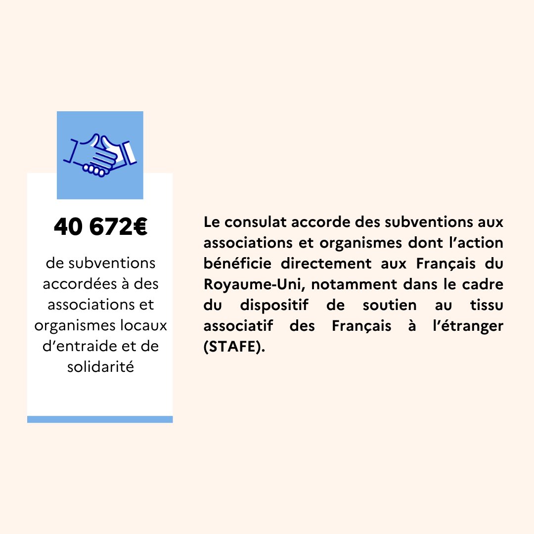 🔍Bilan 2️⃣0️⃣2️⃣3️⃣ Les agents du service des affaires sociales sont pleinement mobilisés pour venir en aide à nos compatriotes en difficulté, gérer les demandes de bourses et soutenir les associations et organismes locaux dont l'action bénéficie aux 🇫🇷 du 🇬🇧