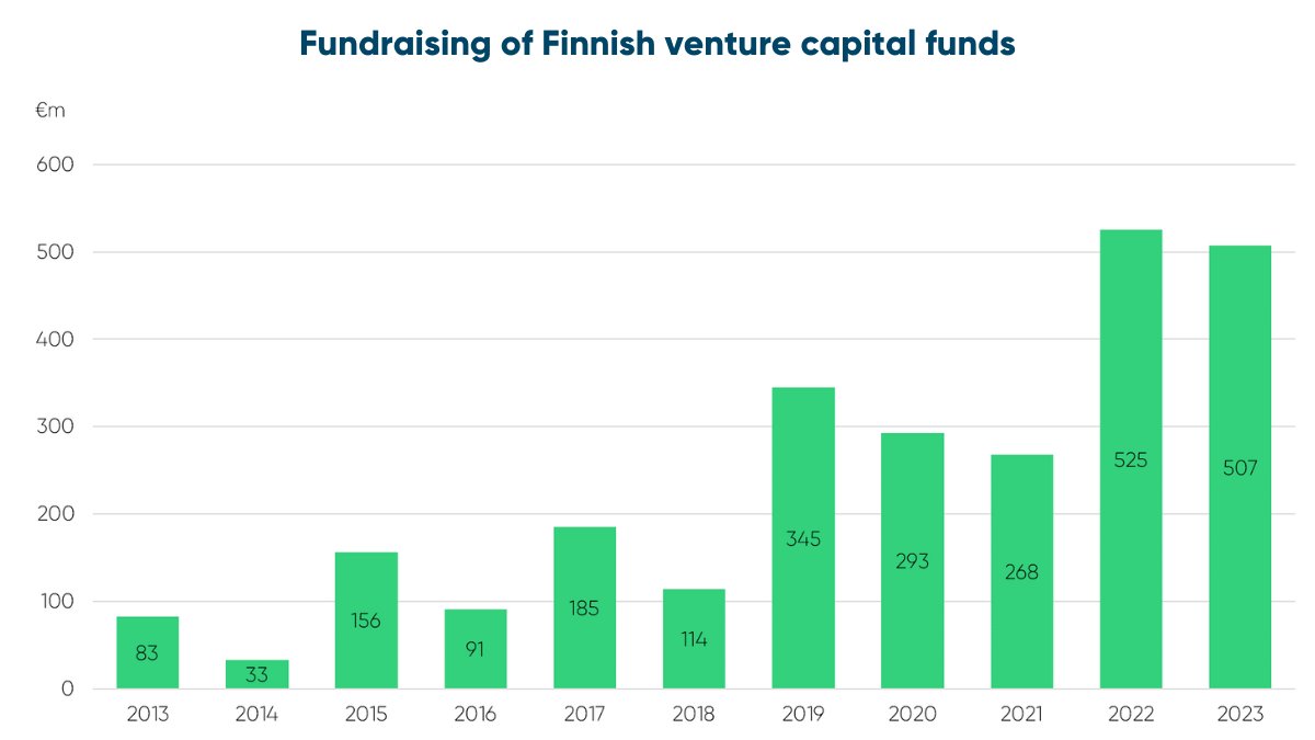 Finnish VC Report 2023 out now! 📈 Finnish startup investments halved, echoing global trends. However, fundraising by Finnish VC hitting almost all-time highs, while global VC fundraising dropped 58%. Read more via @FVCAfi: paaomasijoittajat.fi/en/ajankohtais…