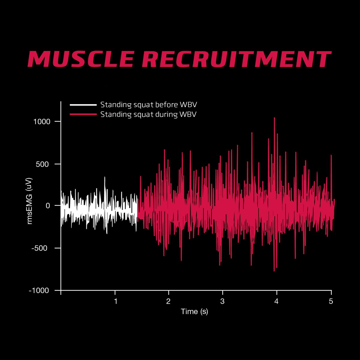 The graph below depicts muscle stimulation before and after Whole Body Vibration (WBV) and how it could increase muscle strength. To see more information about whole body vibration and how they could improve muscle gains, visit - bit.ly/3TK6fcg