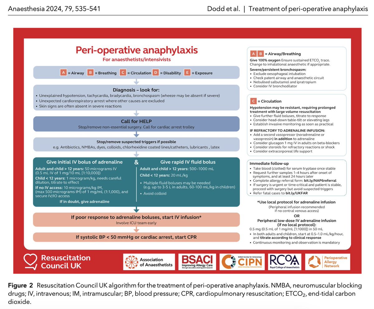 ⭐️Anaphylaxis algorithm⭐️ Specifically written for the peri-operative setting! BUT how does it differ from other algorithms?! ⭐️Early IV adrenaline in small doses, titrated to effect, before establishing a low-dose IV adrenaline infusion if needed⭐️ 🔗…-publications.onlinelibrary.wiley.com/doi/10.1111/an…