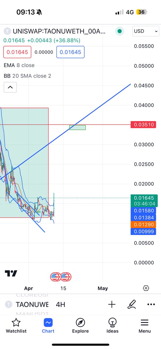 CryptoDavide33's tweet image. If my calculations are right, $TAONU should hit the $.035 are between the 16th and 19th of April. @TAOinueth will increase in volume as $TAO begins to have this move to the upside. However $TAO will see some volatility as all projects do when listing on @binance so if you’re…