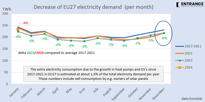 De EU27 stroomvraag was in januari 2024 hoger dan vorig jaar januari, maar nog wel lager dan gemiddeld over 2017-2021. Eerder zagen we dit in NL. Is misschien sprake van een gedeeltelijke opleving van de EU economie? #grafiekvandedag