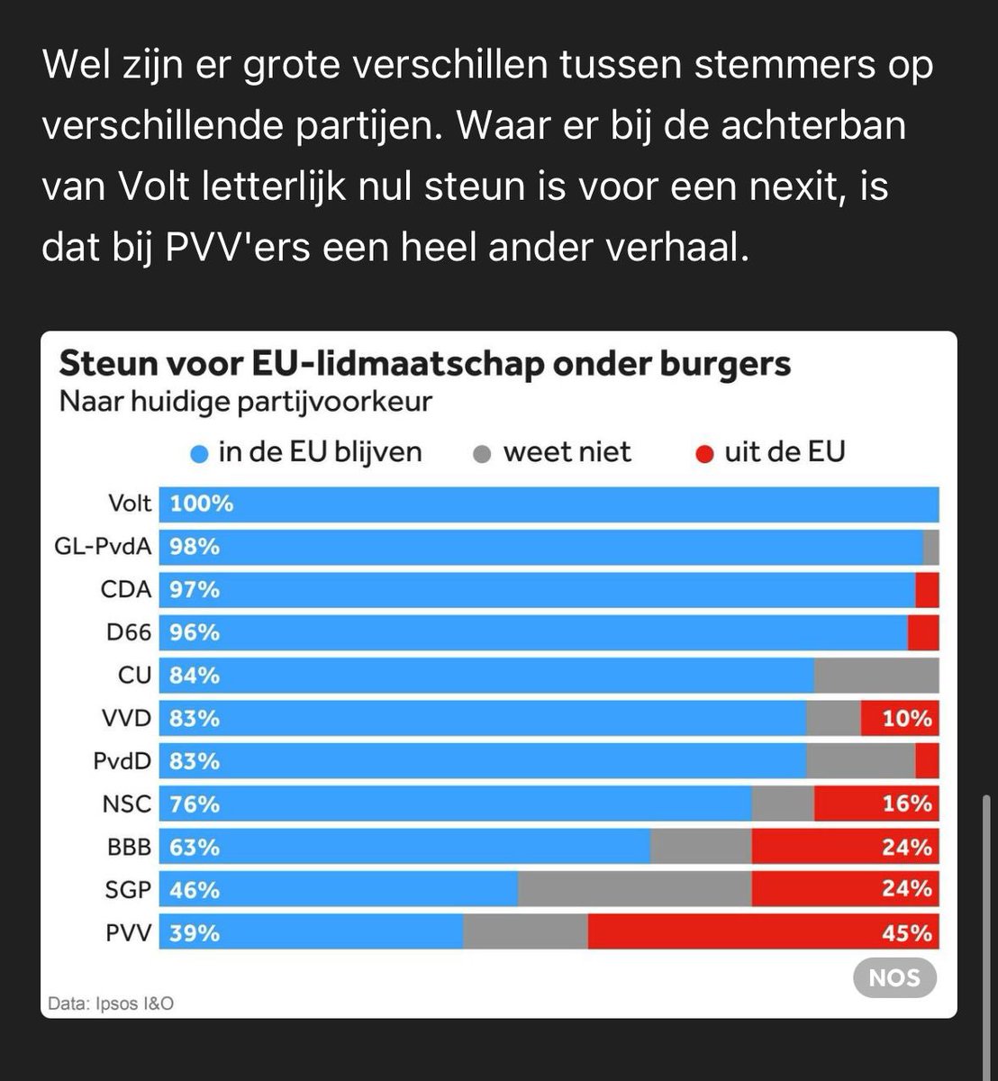 Een duidelijker plaatje vind je niet: zeg je Europa, dan zeg je Volt. 💯 @geertwilderspvv, volgens mij is er aan jouw kant nog wat werk aan de winkel! nos.nl/l/2516318