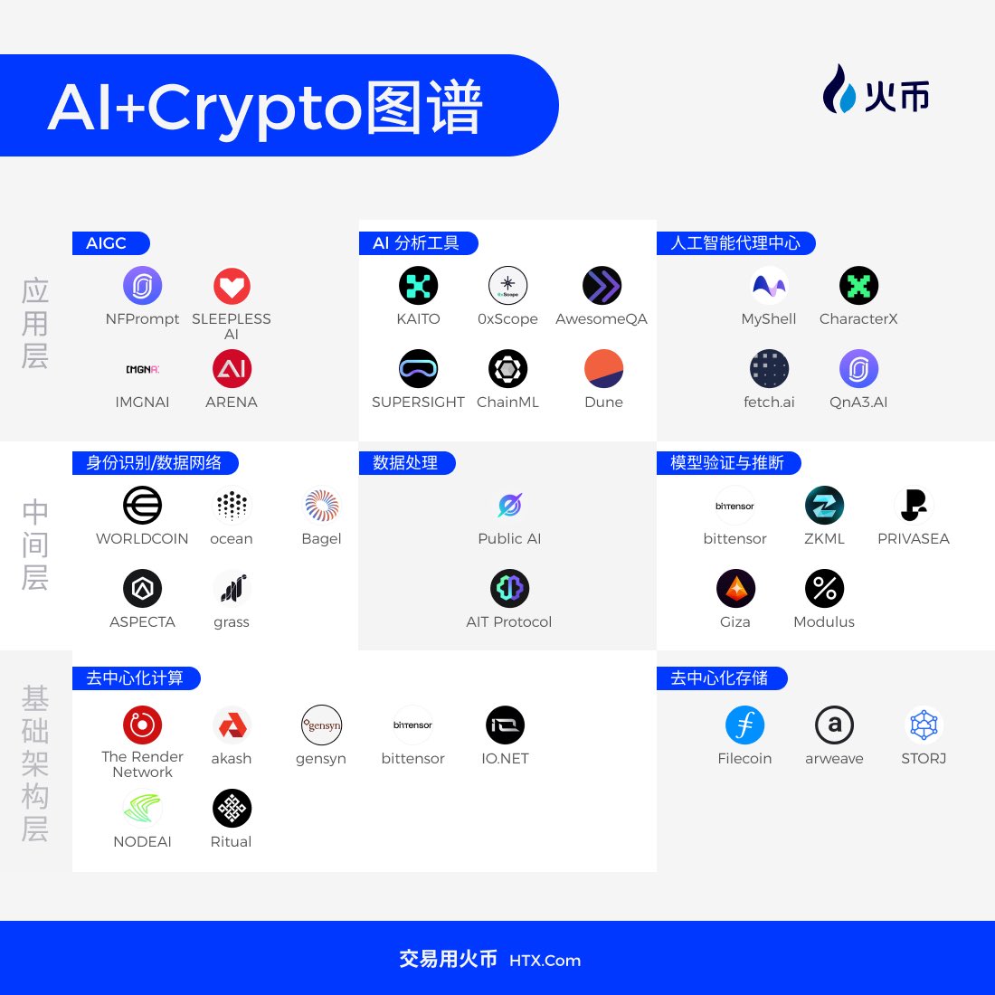 🔔AI+Crypto产业图谱尽览🔔 看完你准备 All in 哪个呢👀👀 评论区晒出来呀😎😎